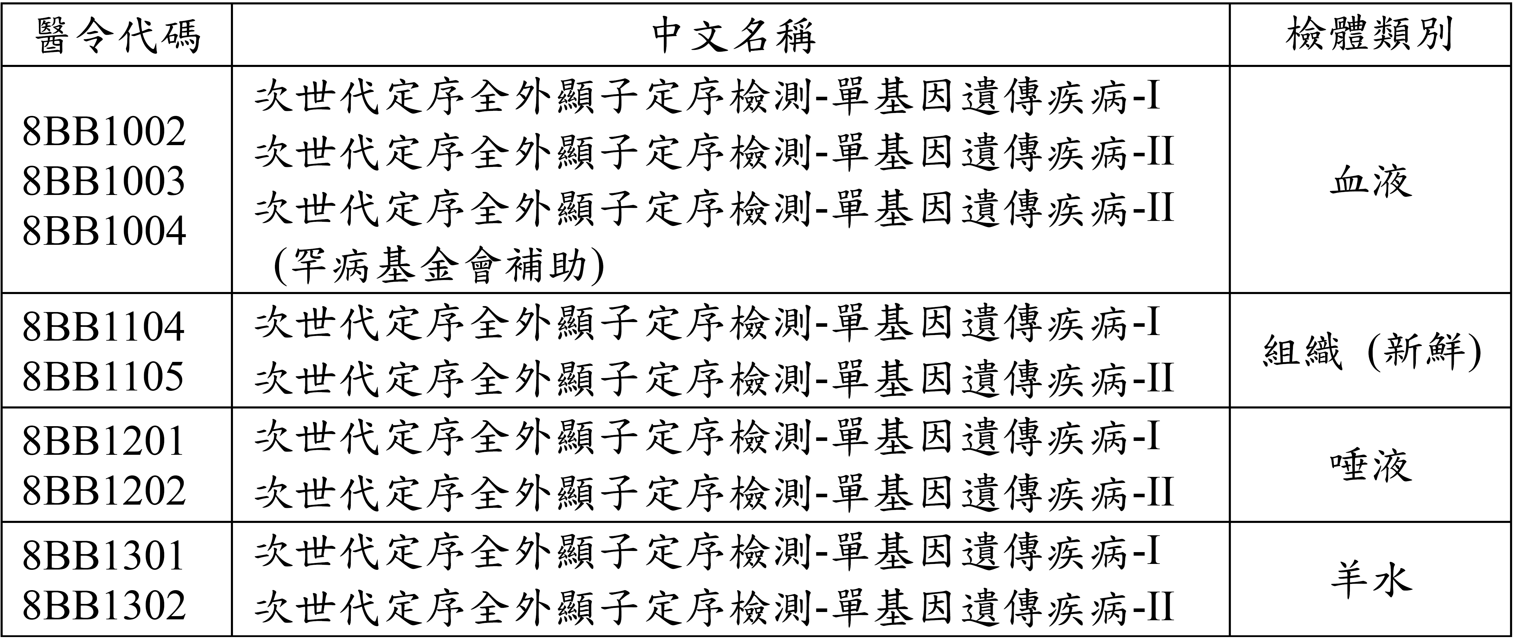 醫令代碼